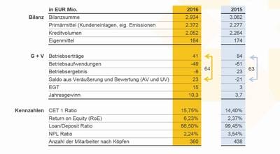 Geschäftsjahr 2016