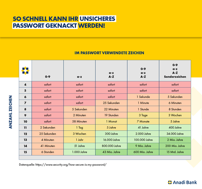 Infografik zur Passwortsicherheit